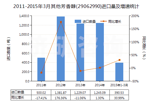 2011-2015年3月其他芳香醇(29062990)進(jìn)口量及增速統(tǒng)計